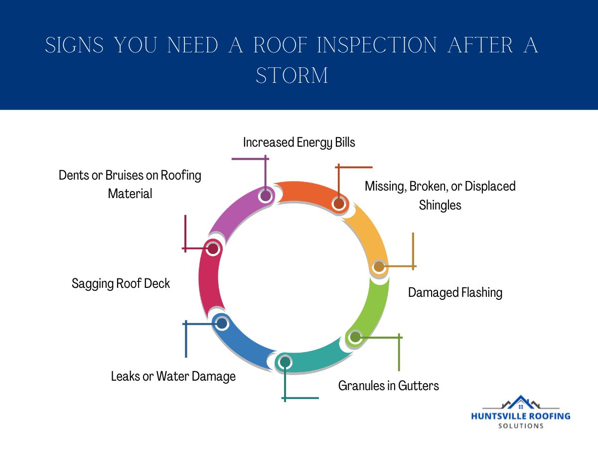 Huntsville Roofing Solutions infographic showing common signs of storm-related roof damage.