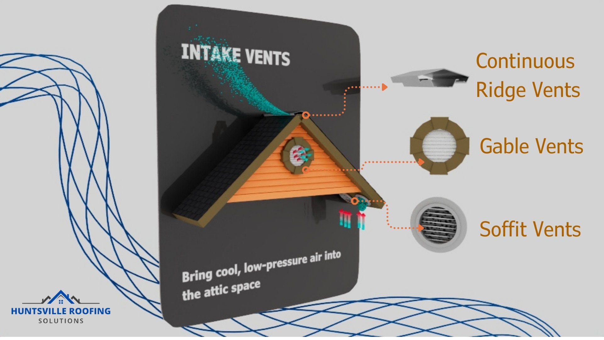 Attic ventilation diagram showing soffit intake and upper roof vents moving air beneath the roof deck