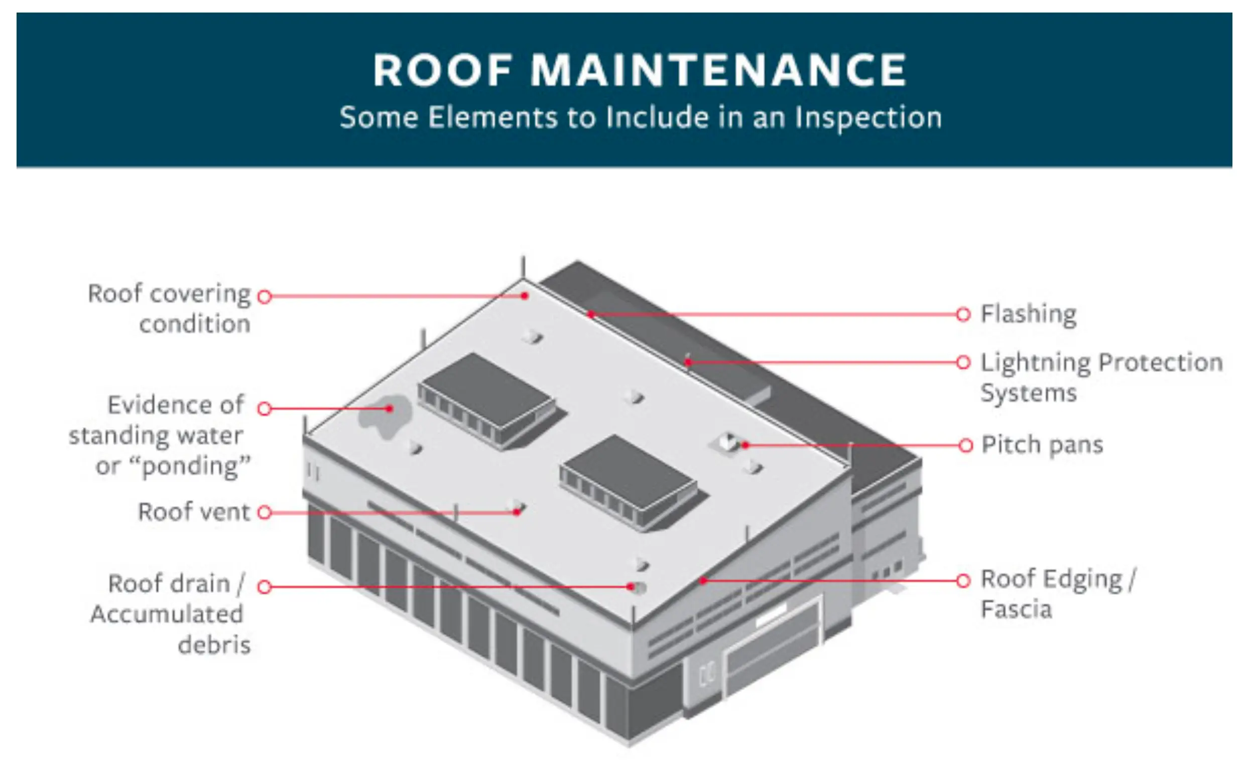 Diagram of a building roof with labeled elements for inspection: roof covering condition, evidence of water, roof vent, roof drain, flashing, lightning protection, pitch pans, and roof edging/fascia.